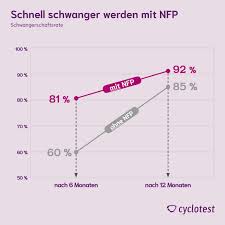 Schwanger Werden Tipps Damit Es Schnell Klappt Cyclotest