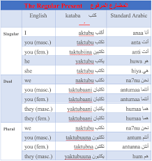 5 Things you Need to Know About the Arabic Regular Present Tense Conjugation.  | by Thouria Benferhat | Medium