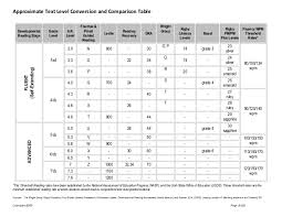 approximate text level conversion