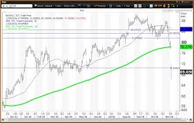 Target Earnings Significantly Miss Bulls Eye Financial