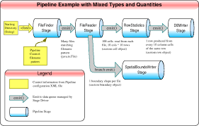 44 rows · welcome to apache commons. Commons Pipeline Pipeline Basics