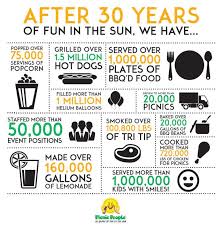 30 Years Of Fun Picnic People San Diego Company Anniversary Corporate Anniversary Work Anniversary