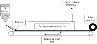 Cast Film Extrusion An Overview Sciencedirect Topics