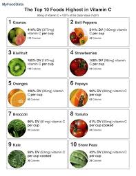 Pin On Vitamins And Minerals Chart