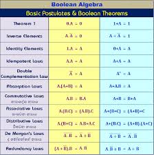 Boolean Algebra Logic Gates Ict E Learning Educational Website Sri Lanka Algebra Commutative Law Commutative