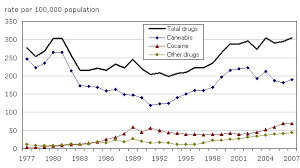 Trends In Police Reported Drug Offences In Canada