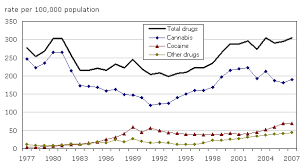 trends in police reported drug offences in canada