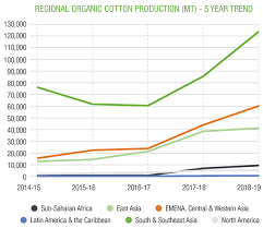Maybe you would like to learn more about one of these? 2020 Organic Cotton Market Report Ocmr Released Textile Exchange