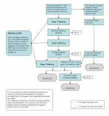 sickness absence policy appendix f flow chart for formal