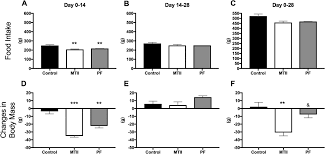 Pro des mots est un des jeux les plus populaires de ces derniers mois. Activation Of The Central Melanocortin System In Rats Persistently Reduces Body And Fat Mass Independently Of Caloric Reduction