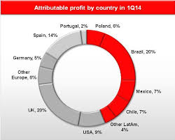 Where Banco Santander Is Experiencing Growth And Where It Is