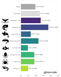 Bitcoin price predictions from bitcoiners and evangelists on what they think the future bitcoin value will be in 2021, 2022, 2027, 2030. No Bitcoin Ownership Is Not Highly Concentrated But Whales Are Accumulating