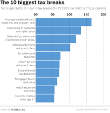 The State Of The American Tax System In 8 Charts The