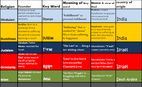 Theophilia Loved By God Religions Overview Chart