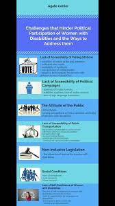 American voting participation, never very high compared with other. Election Access