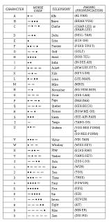 The phonetic symbols used in this ipa chart may be slightly different from what you will find in other sources, including in this comprehensive ipa chart for english dialects in wikipedia. Nato Phonetic Alphabet Military Wiki Fandom