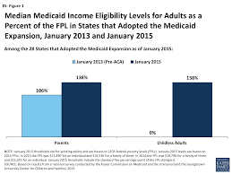Modern Era Medicaid Medicaid And Chip Eligibility