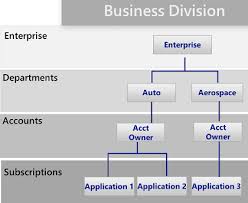 Best Practices For Enterprises Moving To Azure Microsoft