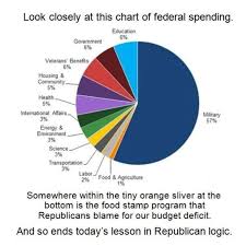 Is This Pie Graph Describing Us Government Spending Accurate