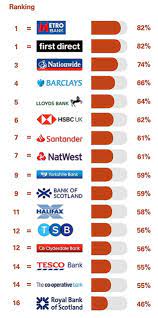 Lower balances also attract interest, but at a lesser value (2% for £2,000 to £3,999 and 1% for £1 to £1,999). Metro Bank And First Direct Named Best Banks In The Uk In Cma Survey This Is Money