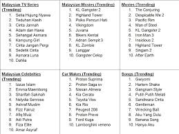 Full list episodes bikers kental 2 english sub | viewasian, bidin al zaifa is madly in love with a thai woman named cherry porntit. Google Top Searches Lahad Datu Smartphone Rebate And Ge13 Digital News Asia