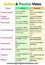 100 Examples Of Active And Passive Voice In English Table Of Contents Active Voicepassive Voice100 E Active And Passive Voice Passive Voice Learn English Words