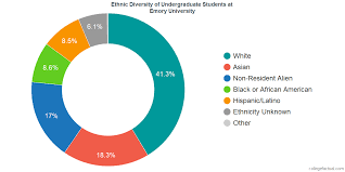 Emory University Diversity Racial Demographics Other Stats