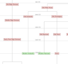 A Big Ass Chart Of Indo European Languages Hapax Legomenon