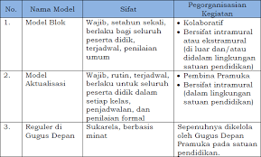 Dalam proposal ini kami mengharapkan bantuan dari berbagai pihak dalam melaksanakan kegiatan tersebut. Pendidikan Kepramukaan Ekstrakurikuler Wajib Bagi Siswa Smpn 1 Kanigoro Blitar