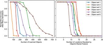 Not a member of pastebin yet? Locations In The Neocortex A Theory Of Sensorimotor Object Recognition Using Cortical Grid Cells Biorxiv