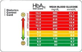 Prototypic Mean Glucose Level Normal Blood Glucose Levels