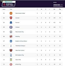 This statistics show the form table of the premier league between match day 31 and match day 36 in the season 20/21. Fa Women S Super League Table At This Moment Troll Football