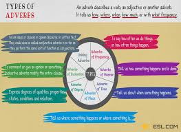 There are five types of adverbs: Different Types Of Adverbs With Useful Adverb Examples 7esl