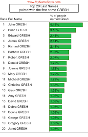 GRESH Last Name Statistics by MyNameStats.com