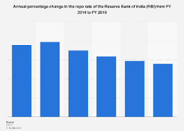 Reserve bank of india (rbi), lends money to the commercial banks. India Reserve Bank Rbi Repo Rate Annual Percentage Change 2017 Statista