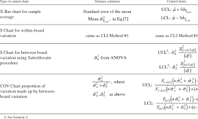 Control Charts Based On The Cov Method And The Resulting