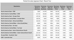 Emirates Skywards Reward Flying