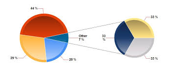 Reporting Services Ssrs Collected Pie Chart Showing