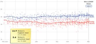 The news organization calls races based on voting data it has gathered from the states, as well as other information such as demographic data and voting statistics. Decoding U S Election Day In 9 Key Charts Visual Capitalist