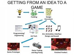 Idea To Game Concept 0 Jpg 500 375 Video Game Design Game Design Tech Design
