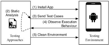 Google had shared a broad timeline for the developer previews, beta, and stable releases of android 12 earlier. Process Of Testing Android Apps Download Scientific Diagram