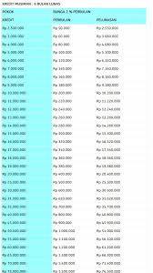 Bank bpr atau bank perkreditan rakyat umumnya hanya memiliki 2 jenis pinjaman, yakni pinjaman modal kerja dan juga pinjaman multiguna. Tabel Angsuran Pinjaman Bank Bpr Bkk Terbaru
