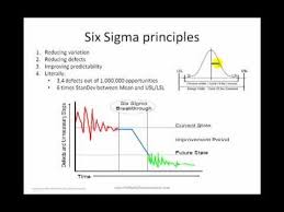 What Is Six Sigma The Basic Principles Of Six Sigma