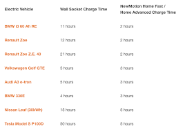 With newest tesla cars, and newest public charging stations at 150 kw, you should be ready in 15 minutes. How To Charge Your Electric Car Blog Newmotion