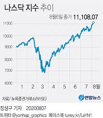 언제 사야할까 미국주식시장 전망 및 포지션 별 대응법 다우지수 나스닥지수 s p500지수. ë‚˜ìŠ¤ë‹¥ 11 000ì„  ì²« ëŒíŒŒ ë§ˆê° ë‚˜í˜ ì—°ì† ìµœê³ ì¹˜ ê²½ì‹  ì¢…í•© ì—°í•©ë‰´ìŠ¤