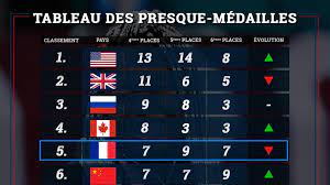 Les jeux olympiques d'hiver sont un événement sportif international organisé tous les quatre ans. Jeux Olympiques Decouvrez Le Classement Des Presque Medailles