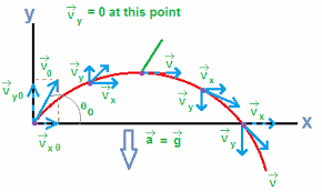 Kinematics Formula Kinematic Formulas Formulas Tutorvista Com Physics And Mathematics Physics Teaching Ideas Understanding Physics