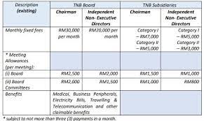 Cara solat duduk atas kerusi; The Official Salary Numbers Of Tnb S Top Management Trp