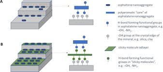 Find an answer to your question ✅ what makes water a sticky molecule. in chemistry if you're in doubt about the correctness of the answers or there's no answer, then try to use the smart. Sticky Molecules On Rock Surface Might Play An Important Role In Formation Damage Due To Asphaltene Deposition Sciencedirect