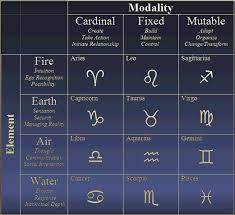 House Of Horoscopes Elements And Modes Chart